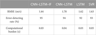 Quality control algorithm of wind speed monitoring data along high-speed railway